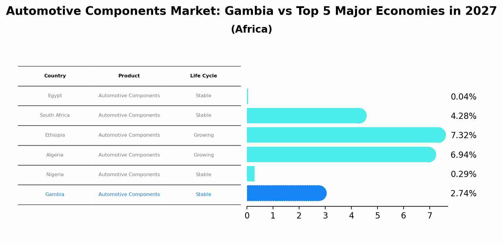 Automotive Components Market: Gambia vs Top 5 Major Economies in 2027 (Africa)
