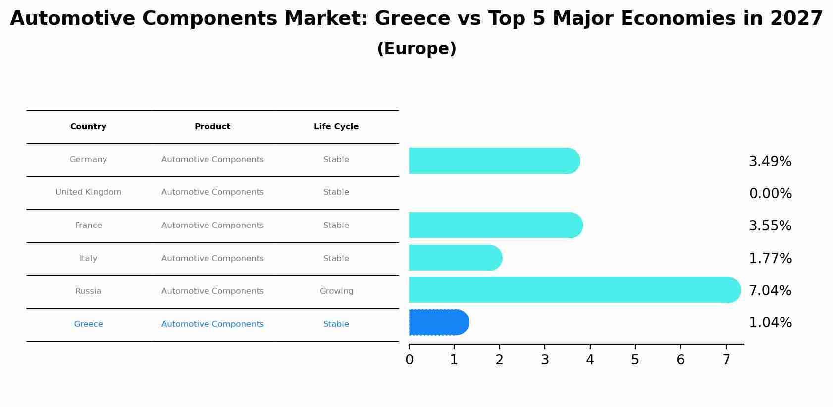 Automotive Components Market: Greece vs Top 5 Major Economies in 2027 (Europe)