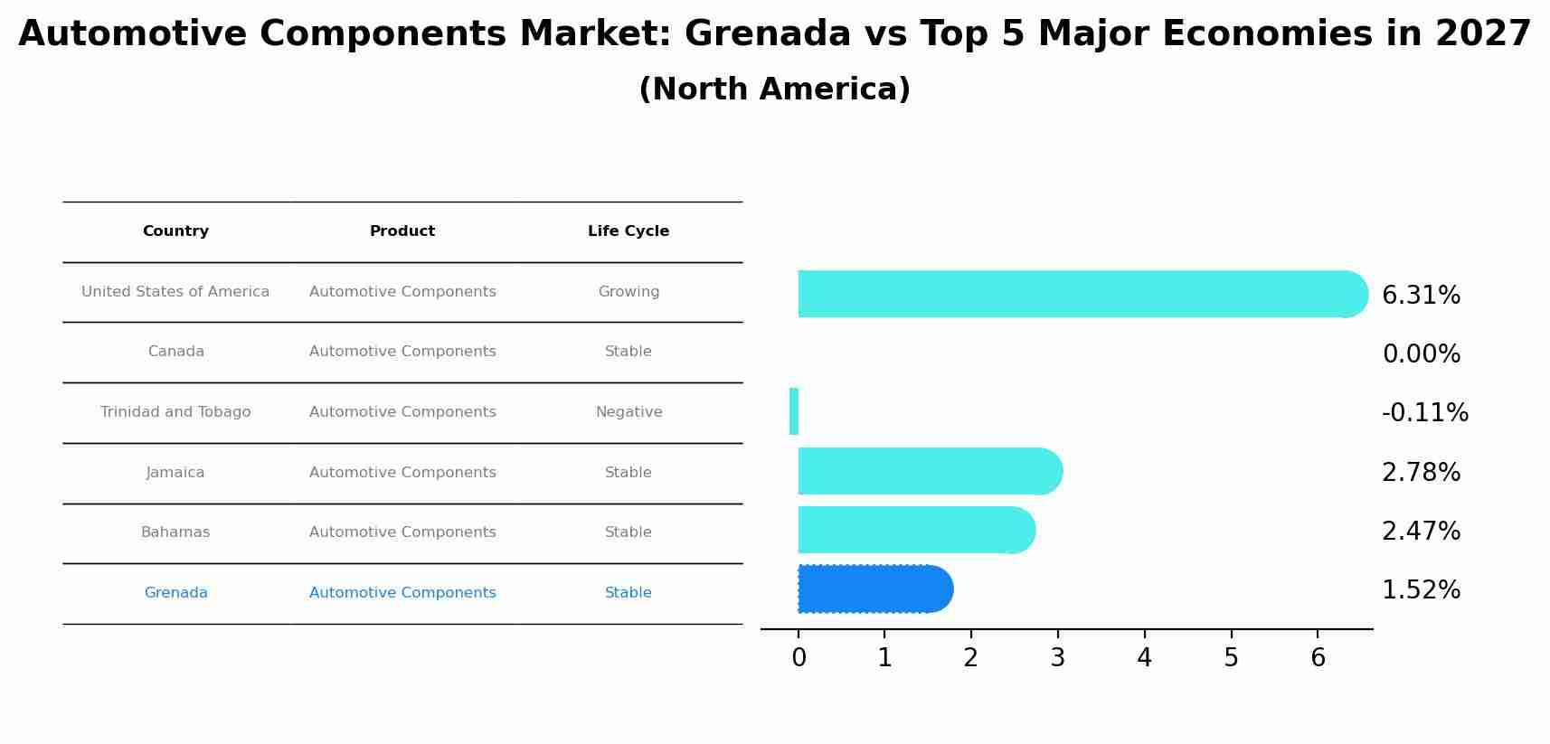 Automotive Components Market: Grenada vs Top 5 Major Economies in 2027 (North America)