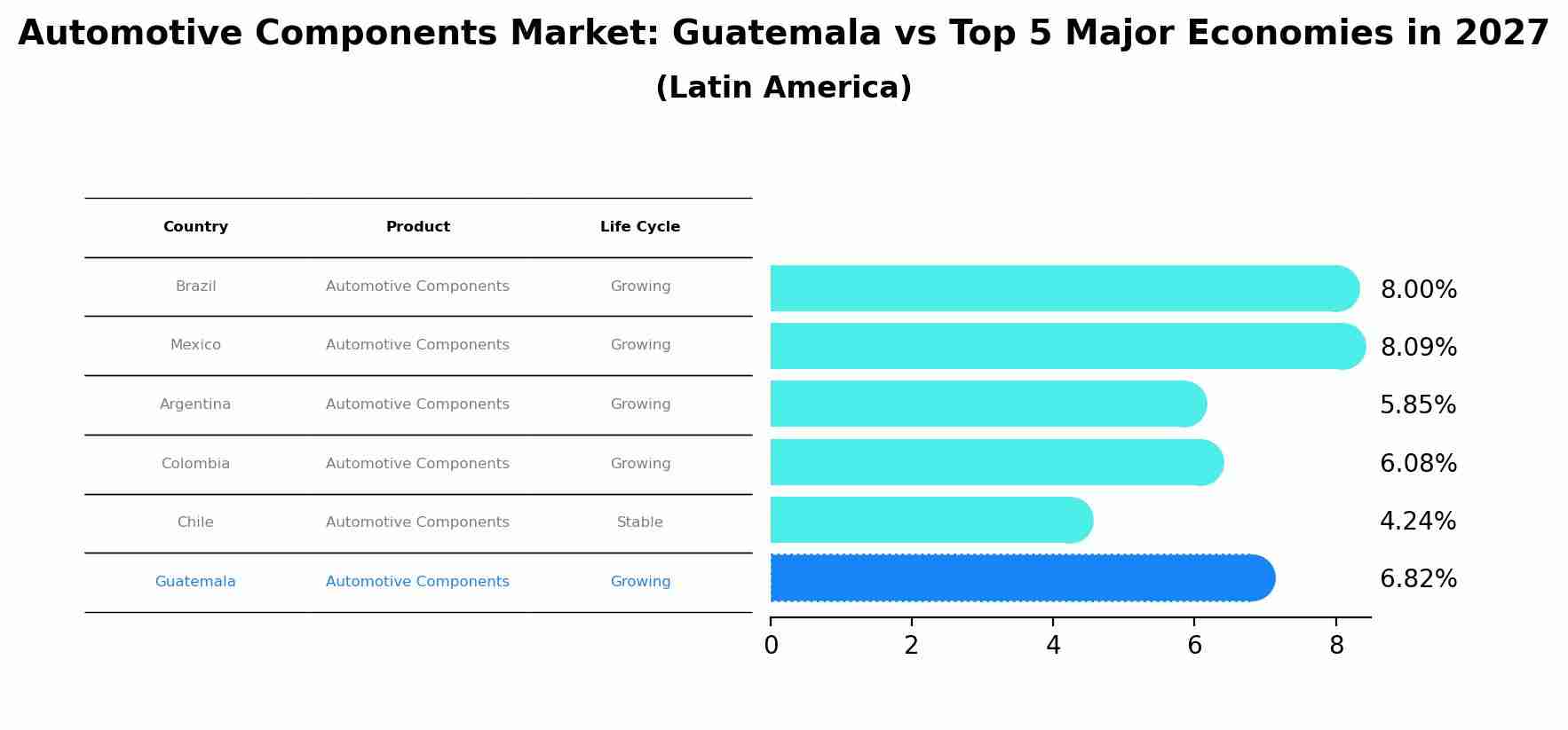 Automotive Components Market: Guatemala vs Top 5 Major Economies in 2027 (Latin America)