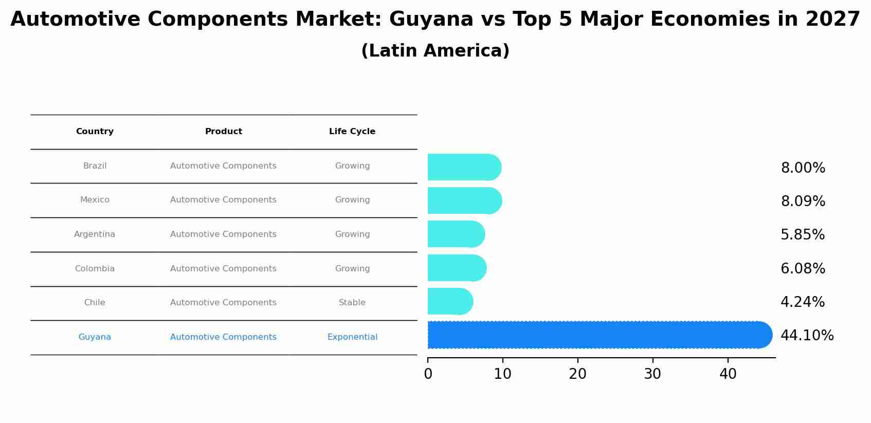 Automotive Components Market: Guyana vs Top 5 Major Economies in 2027 (Latin America)