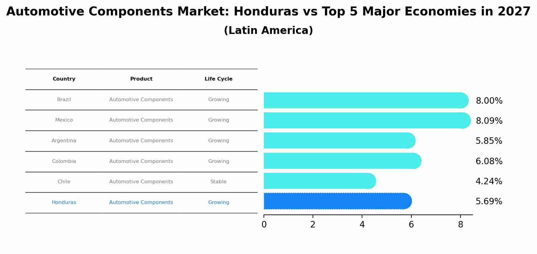 Automotive Components Market: Honduras vs Top 5 Major Economies in 2027 (Latin America)