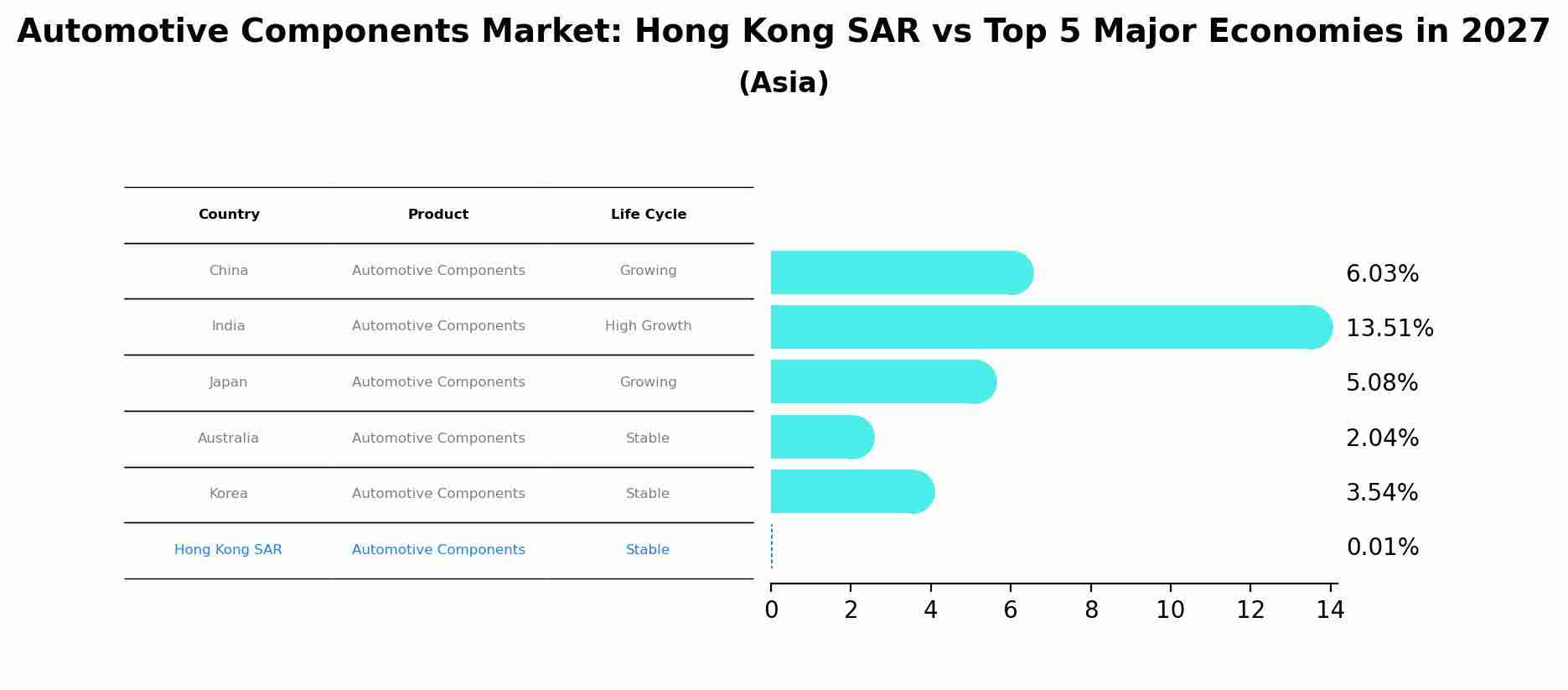 Automotive Components Market: Hong Kong SAR vs Top 5 Major Economies in 2027 (Asia)