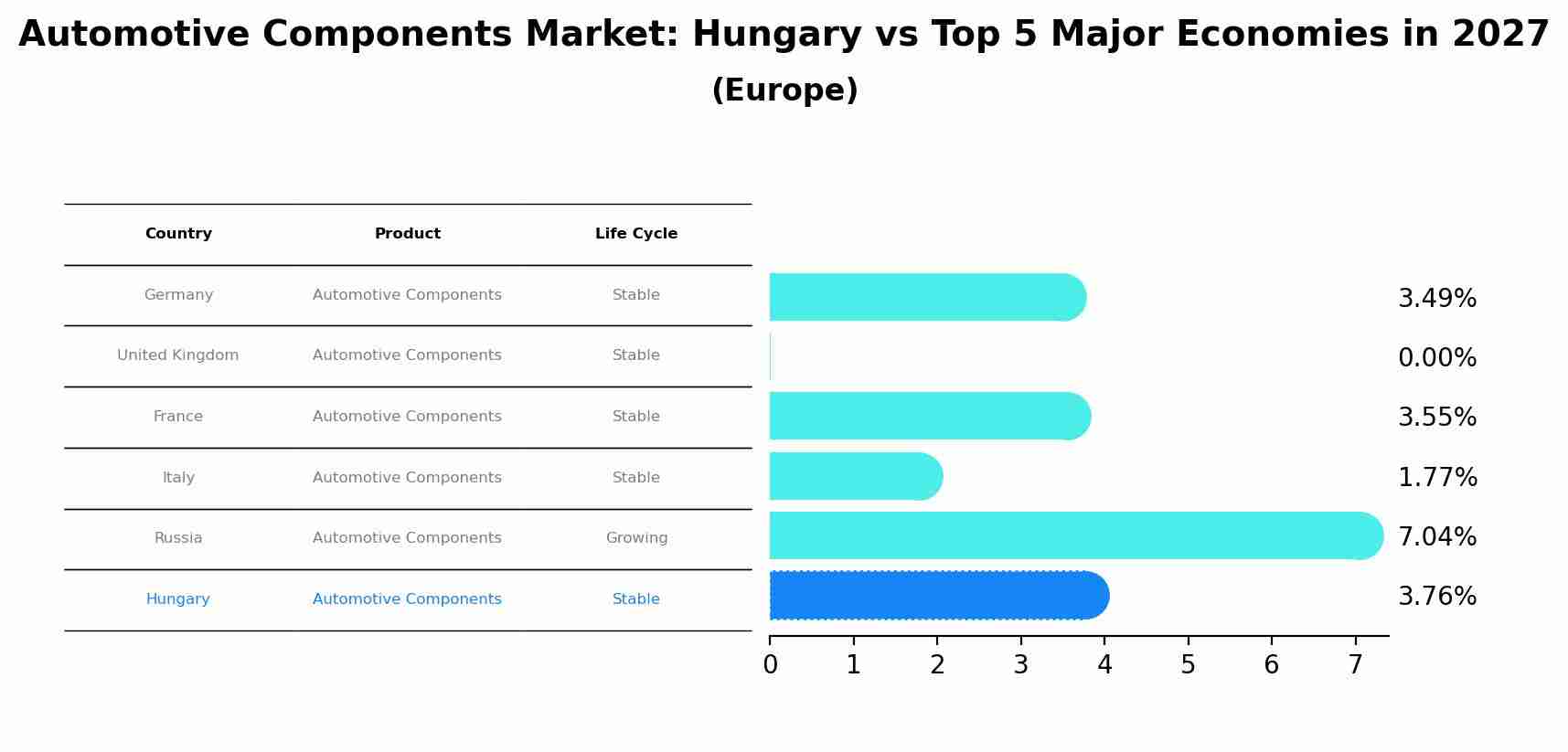Automotive Components Market: Hungary vs Top 5 Major Economies in 2027 (Europe)