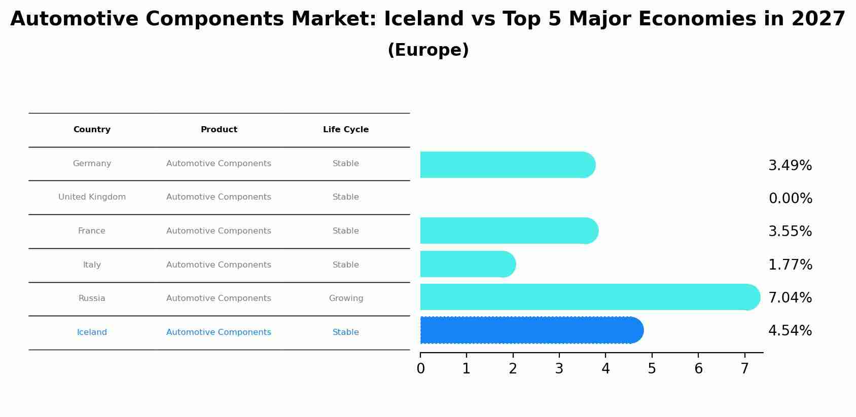 Automotive Components Market: Iceland vs Top 5 Major Economies in 2027 (Europe)