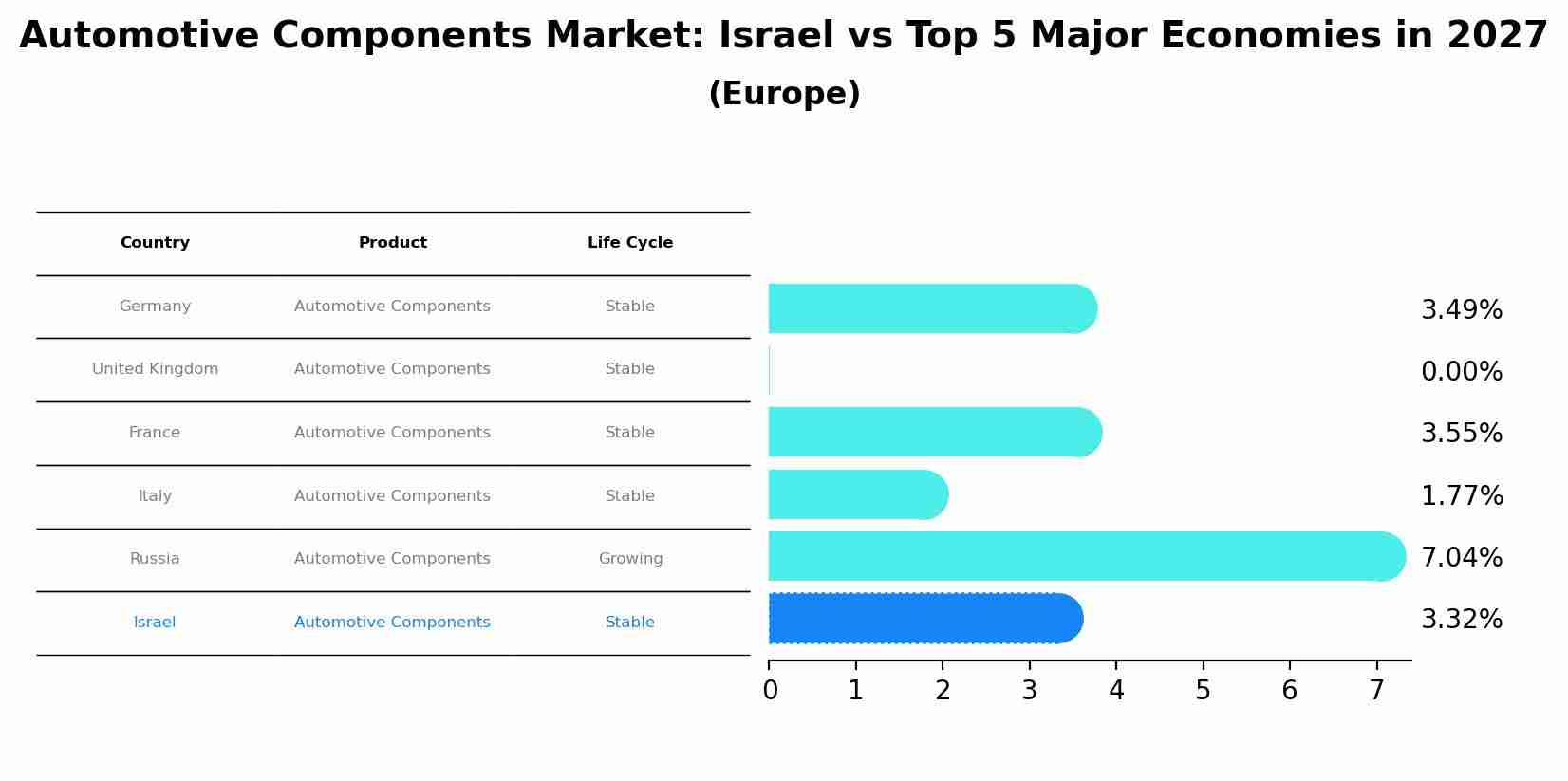 Automotive Components Market: Israel vs Top 5 Major Economies in 2027 (Europe)