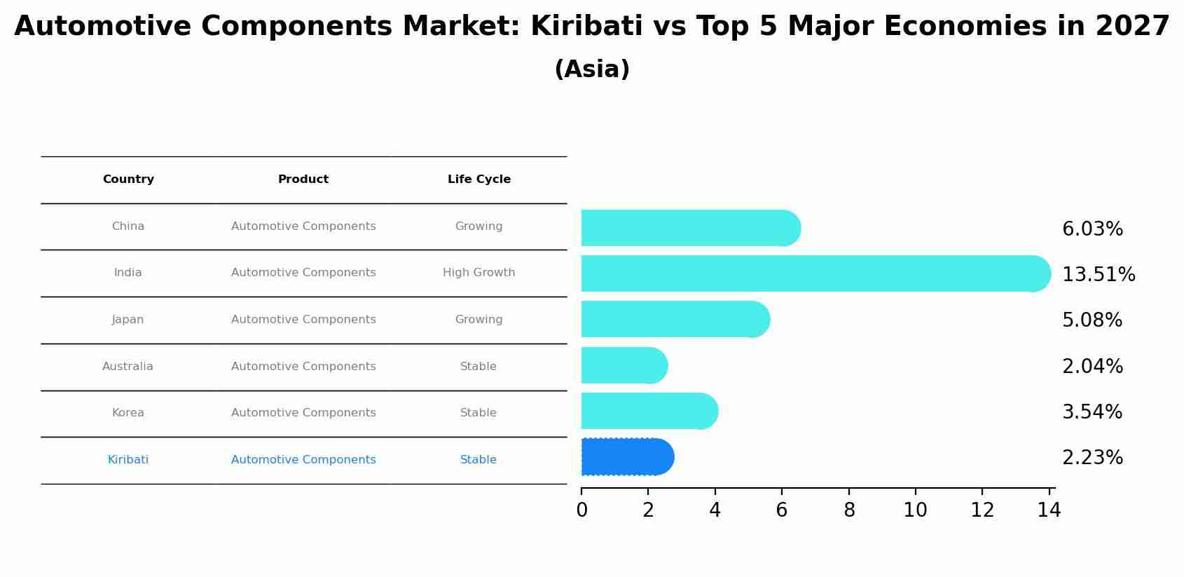 Automotive Components Market: Kiribati vs Top 5 Major Economies in 2027 (Asia)