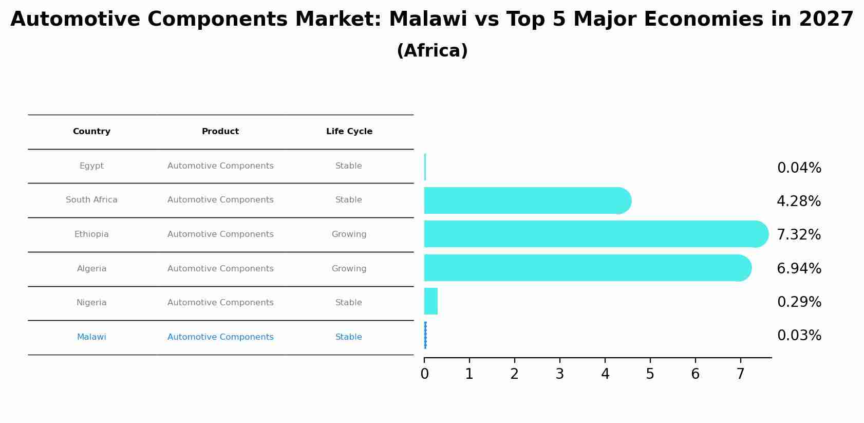 Automotive Components Market: Malawi vs Top 5 Major Economies in 2027 (Africa)