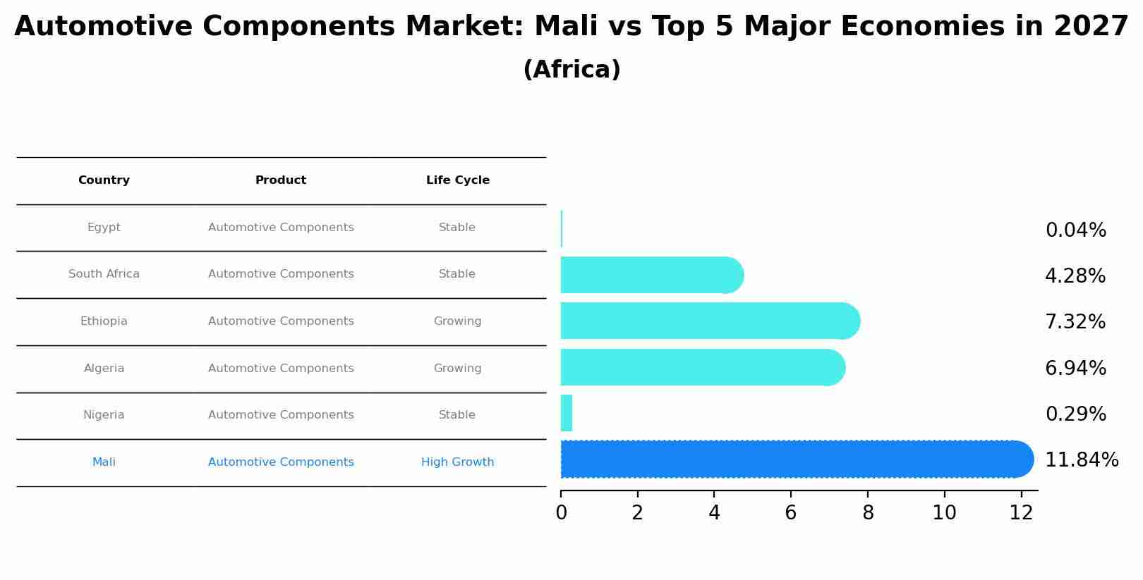 Automotive Components Market: Mali vs Top 5 Major Economies in 2027 (Africa)