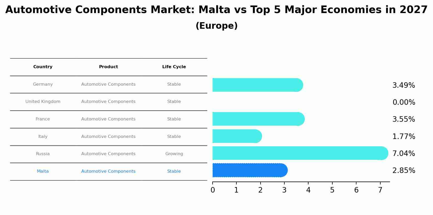 Automotive Components Market: Malta vs Top 5 Major Economies in 2027 (Europe)