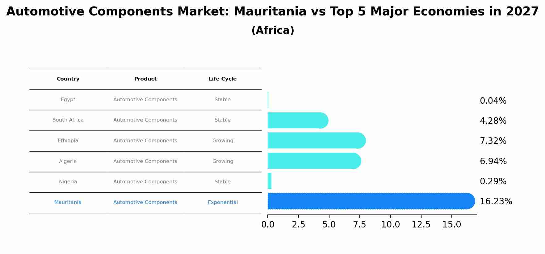 Automotive Components Market: Mauritania vs Top 5 Major Economies in 2027 (Africa)