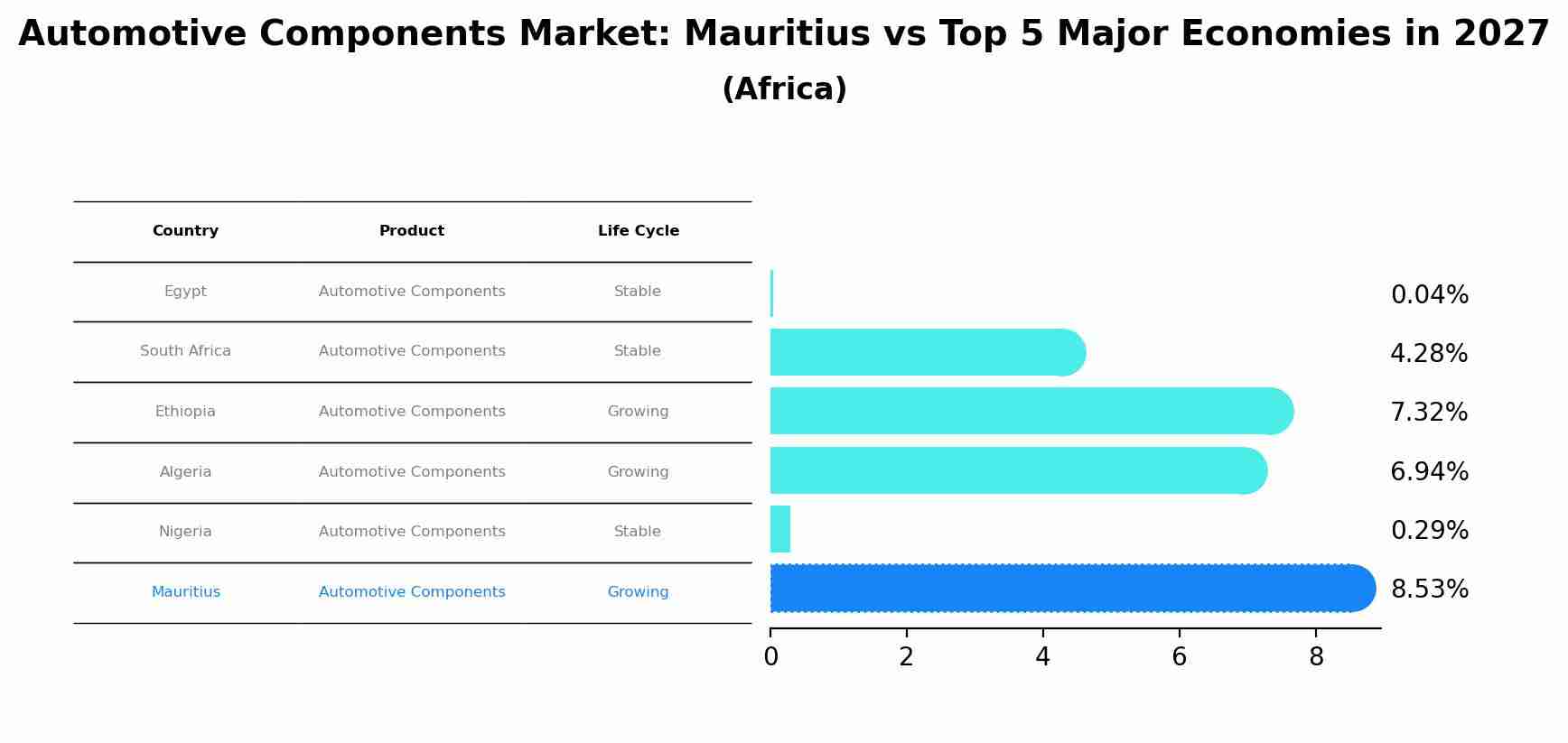 Automotive Components Market: Mauritius vs Top 5 Major Economies in 2027 (Africa)