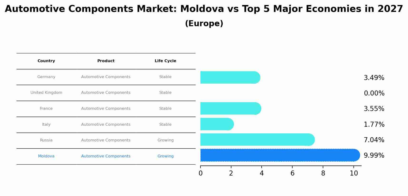 Automotive Components Market: Moldova vs Top 5 Major Economies in 2027 (Europe)