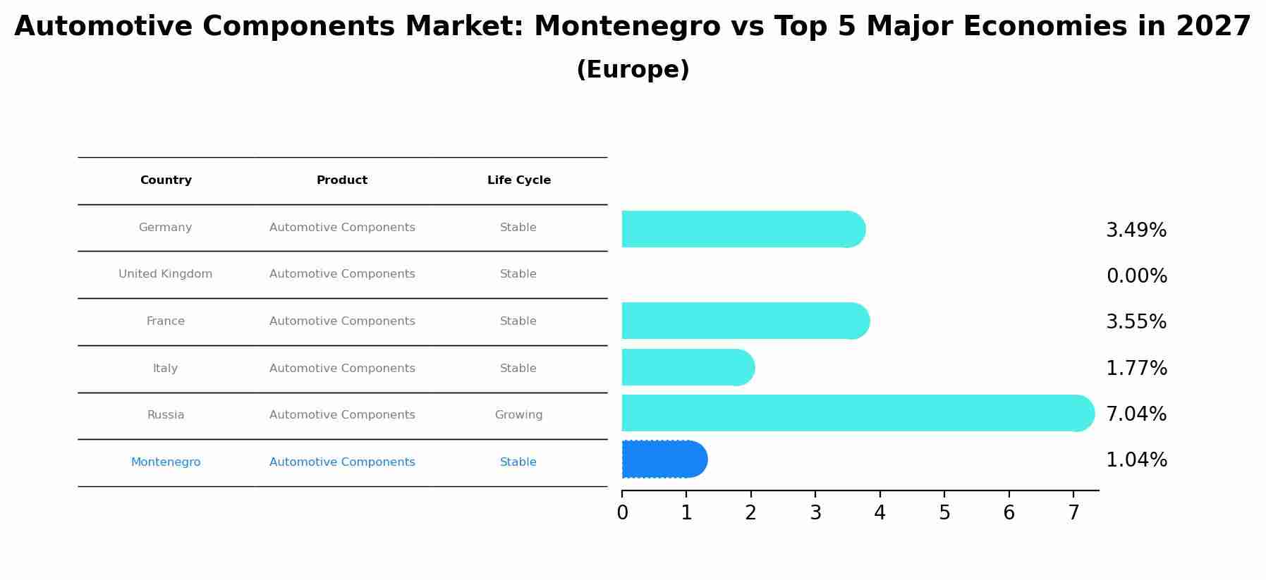 Automotive Components Market: Montenegro vs Top 5 Major Economies in 2027 (Europe)