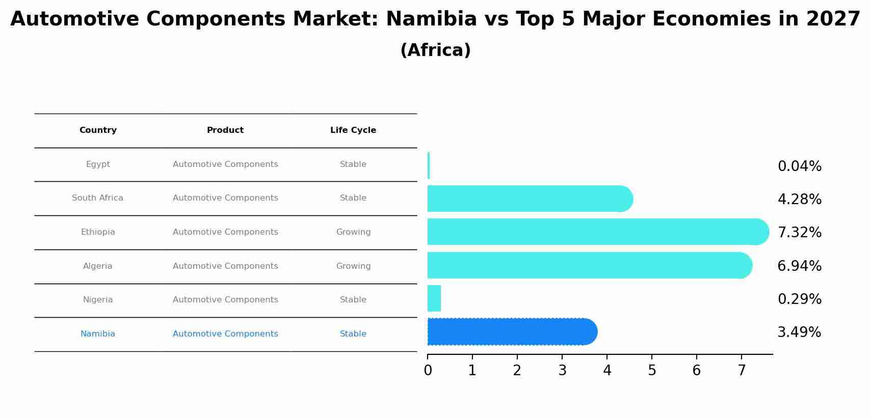Automotive Components Market: Namibia vs Top 5 Major Economies in 2027 (Africa)