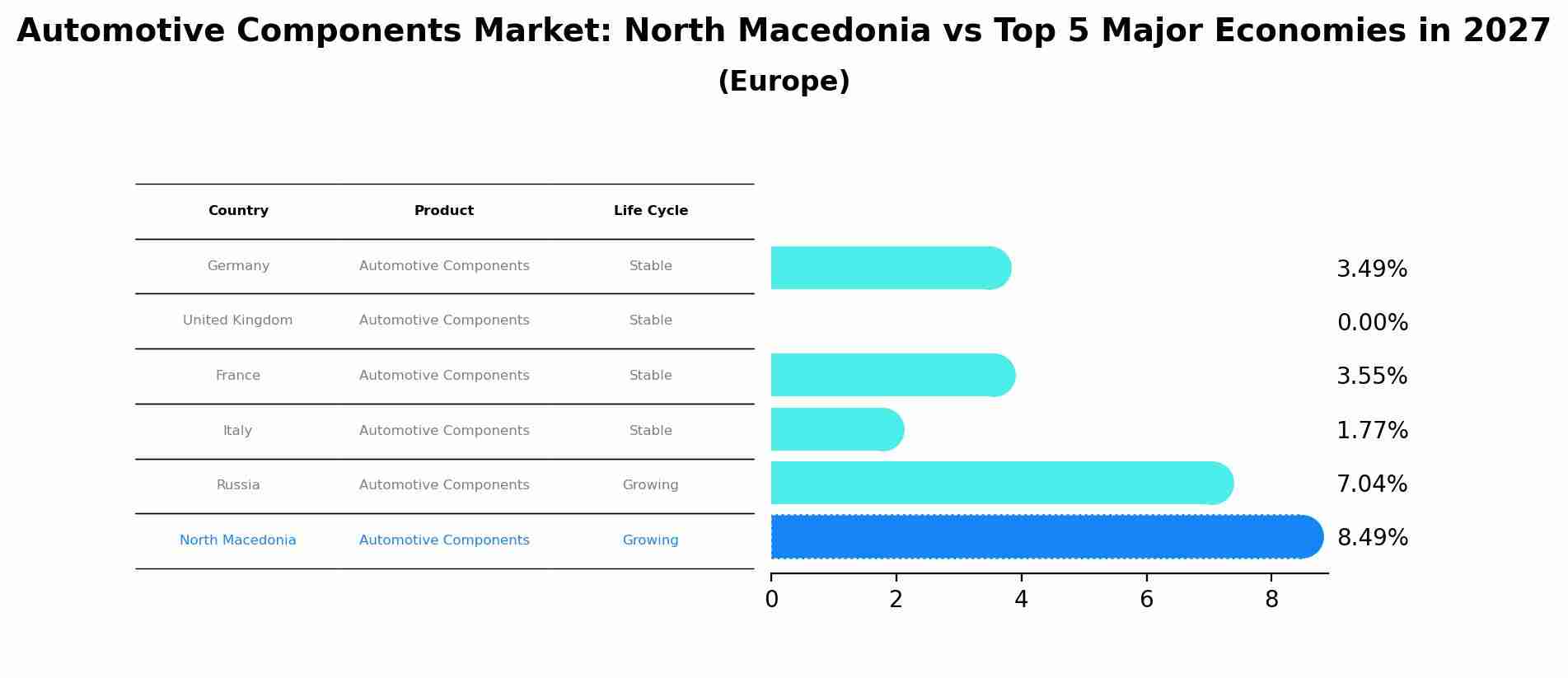 Automotive Components Market: North Macedonia vs Top 5 Major Economies in 2027 (Europe)