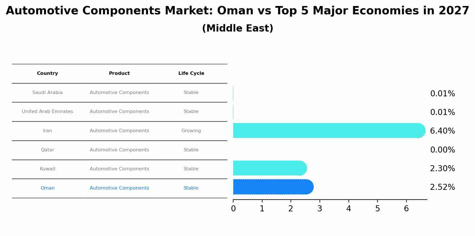 Automotive Components Market: Oman vs Top 5 Major Economies in 2027 (Middle East)