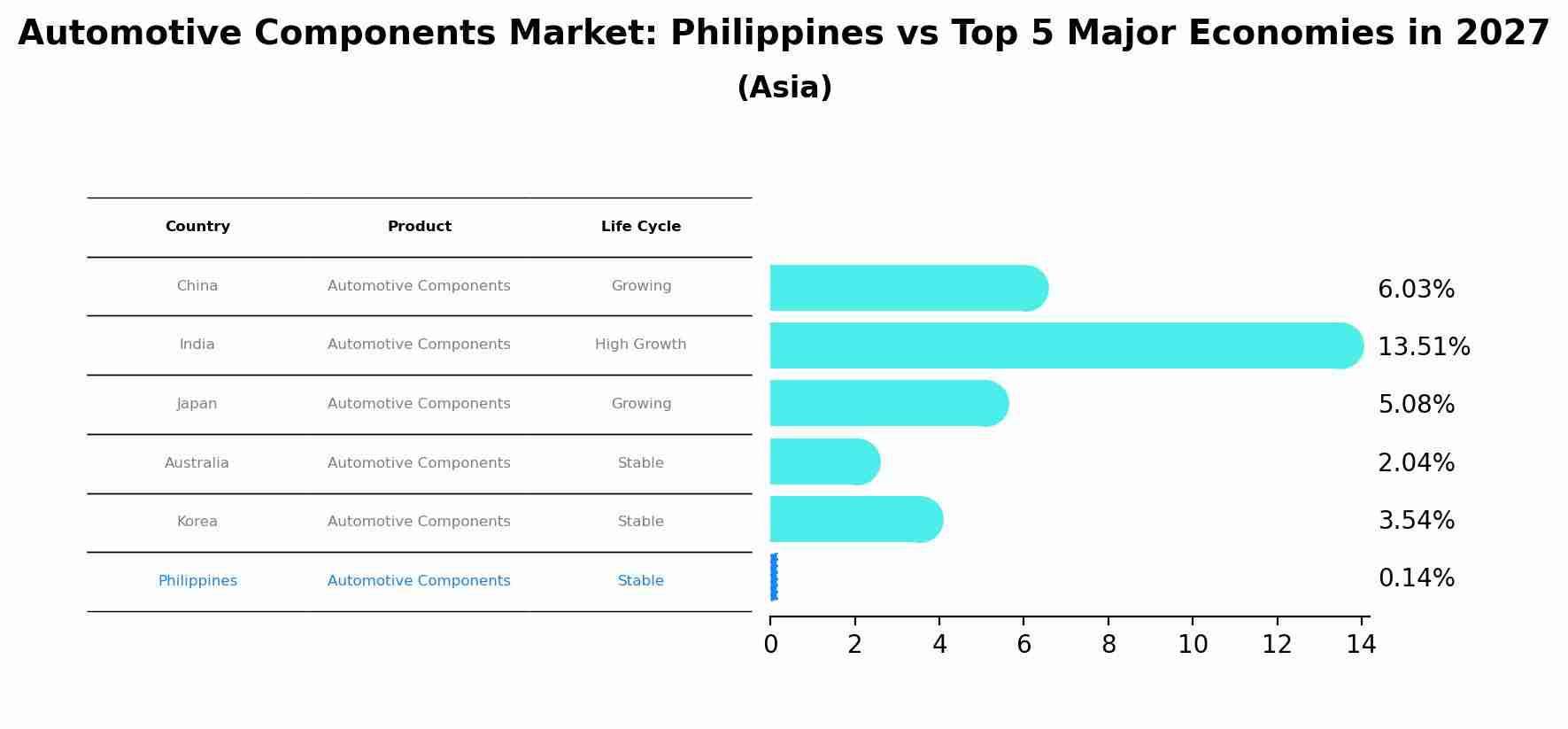 Automotive Components Market: Philippines vs Top 5 Major Economies in 2027 (Asia)