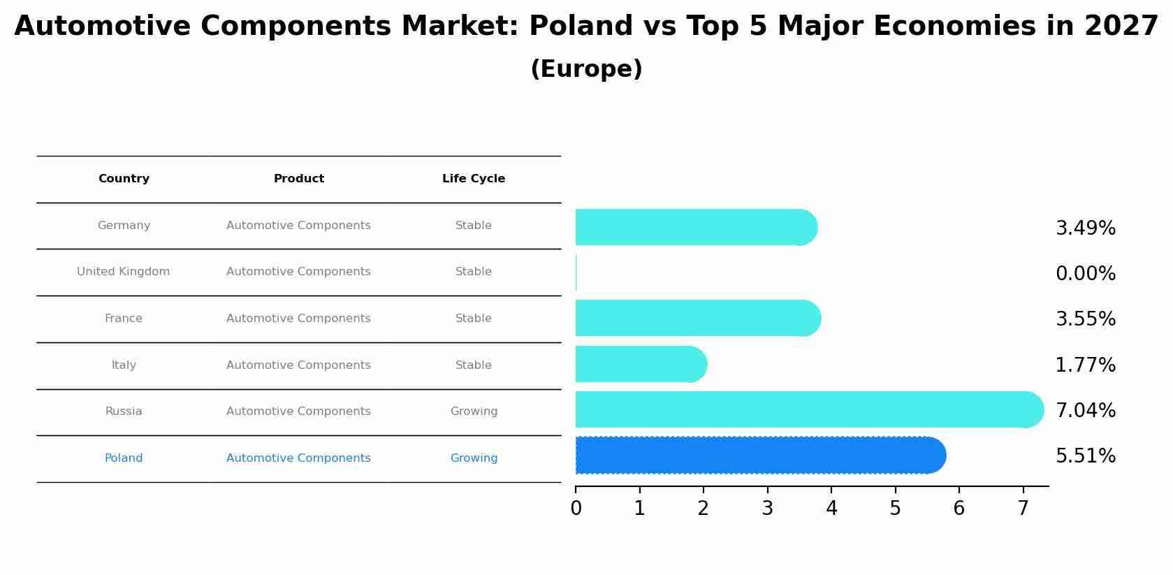 Automotive Components Market: Poland vs Top 5 Major Economies in 2027 (Europe)