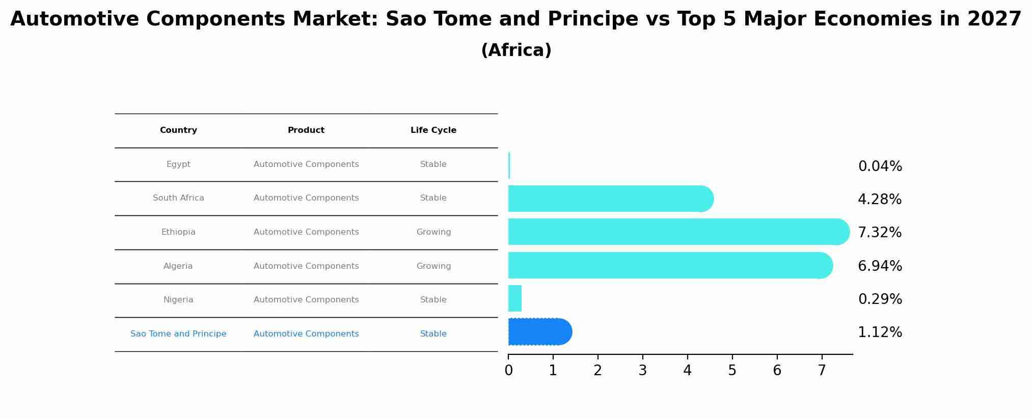 Automotive Components Market: Sao Tome and Principe vs Top 5 Major Economies in 2027 (Africa)