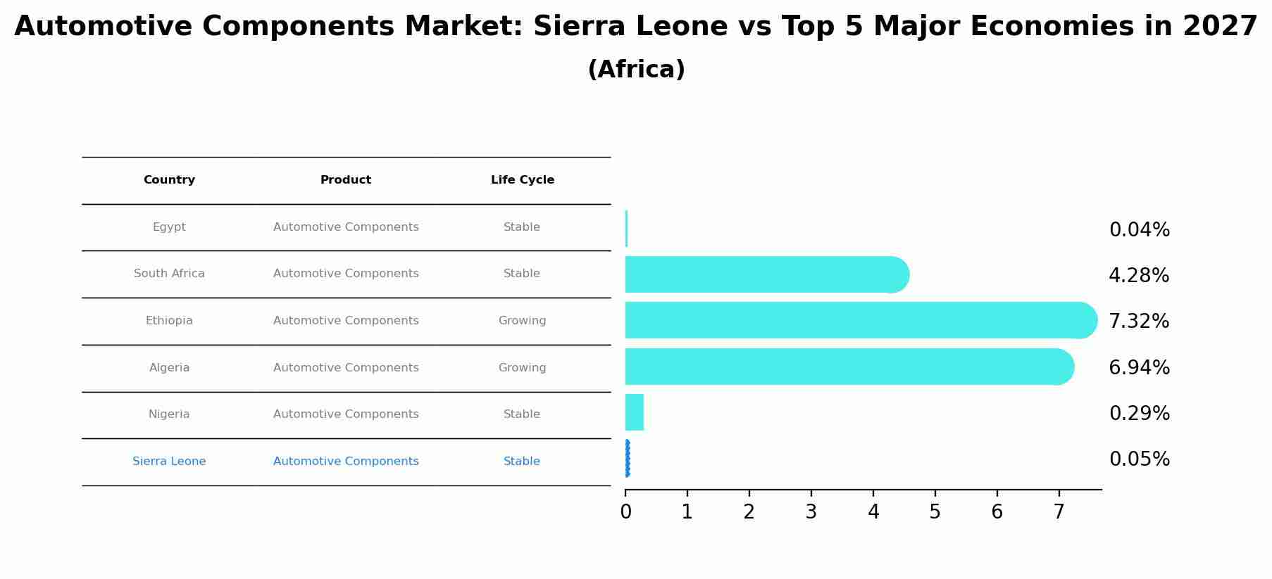 Automotive Components Market: Sierra Leone vs Top 5 Major Economies in 2027 (Africa)