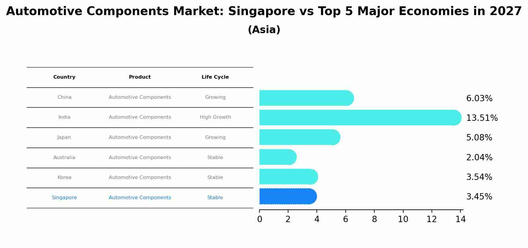 Automotive Components Market: Singapore vs Top 5 Major Economies in 2027 (Asia)