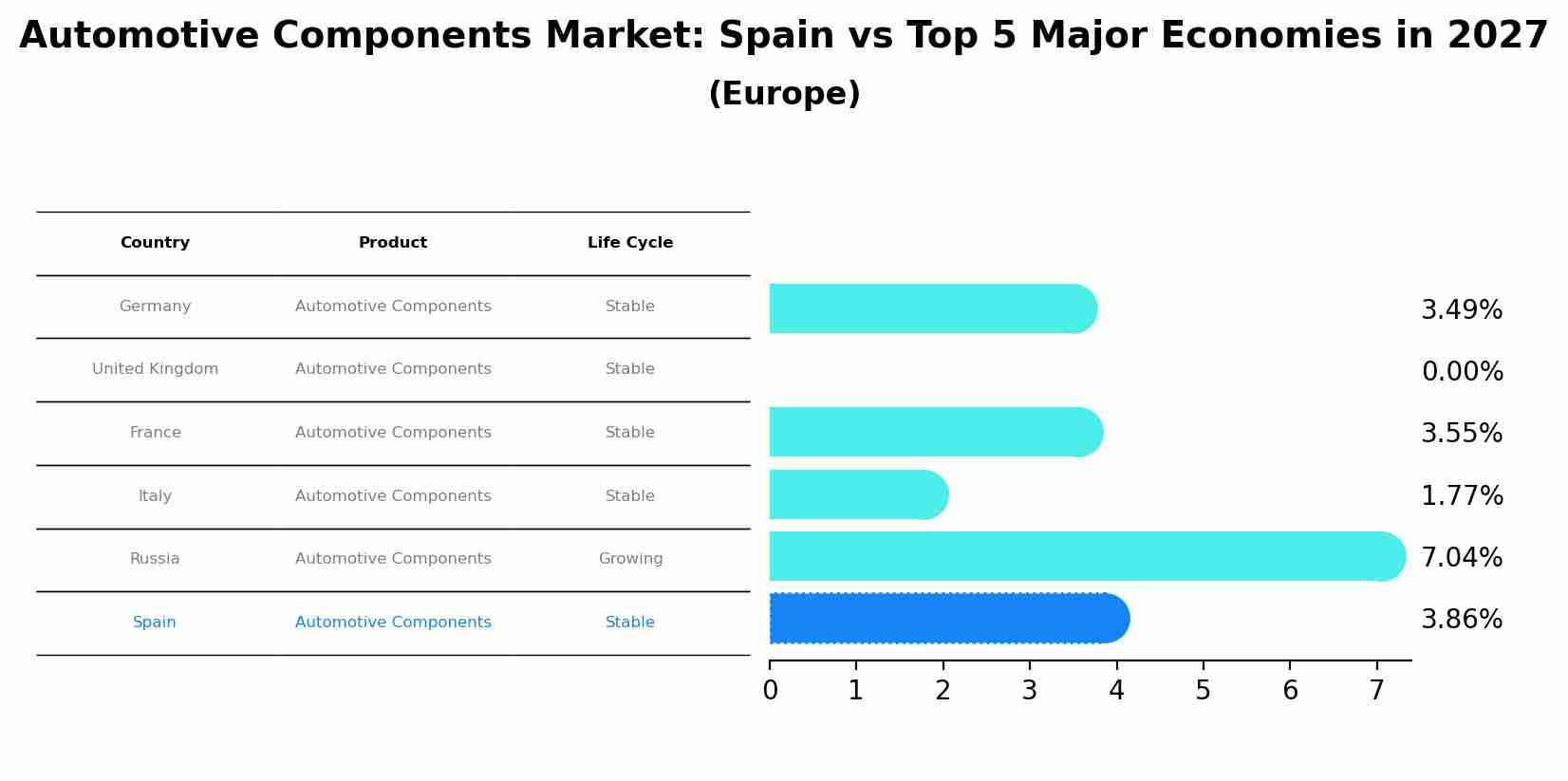 Automotive Components Market: Spain vs Top 5 Major Economies in 2027 (Europe)