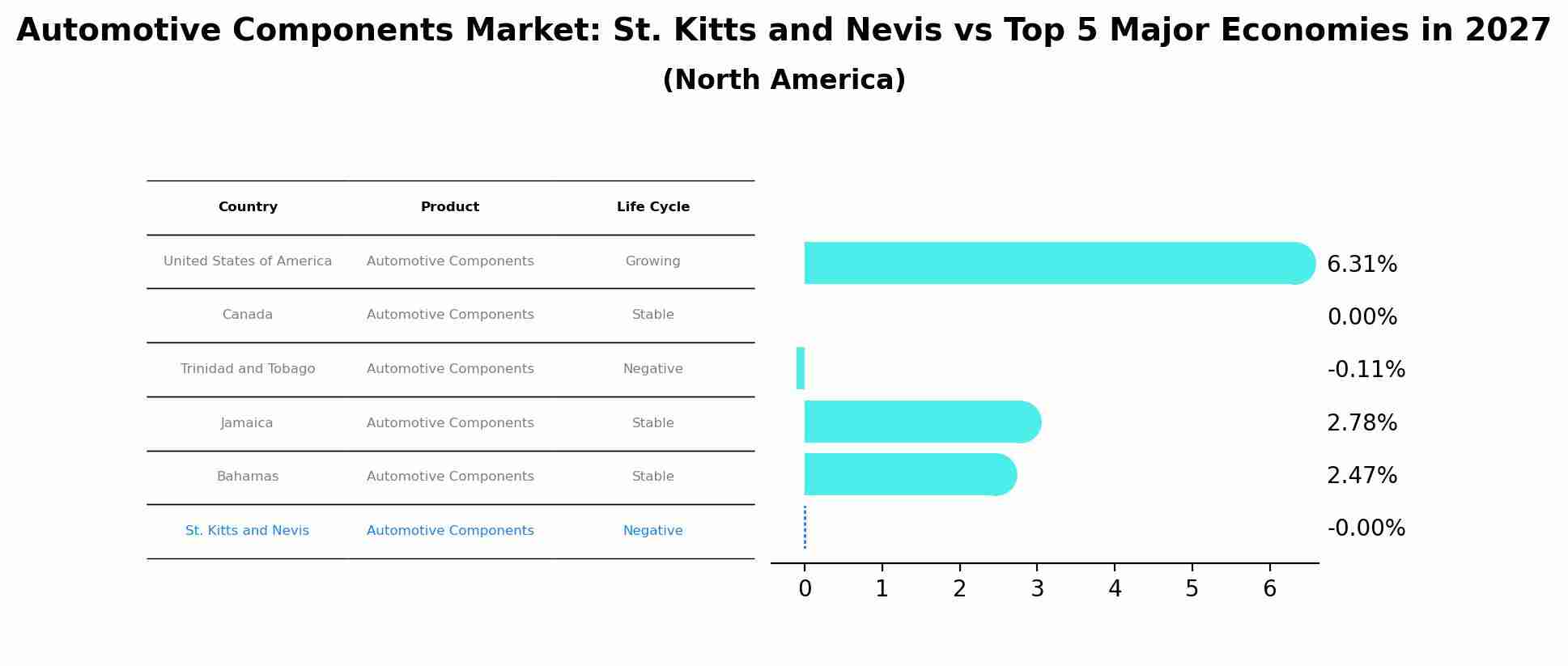 Automotive Components Market: St. Kitts and Nevis vs Top 5 Major Economies in 2027 (North America)