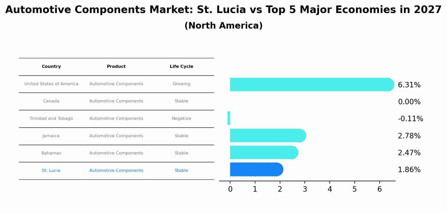 Automotive Components Market: St. Lucia vs Top 5 Major Economies in 2027 (North America)