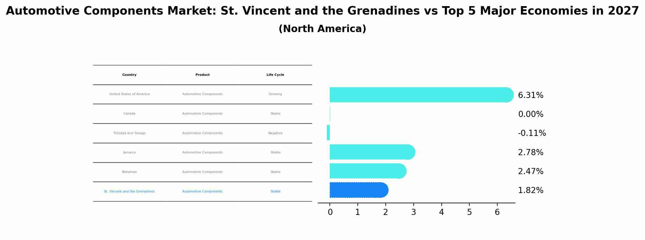 Automotive Components Market: St. Vincent and the Grenadines vs Top 5 Major Economies in 2027 (North America)