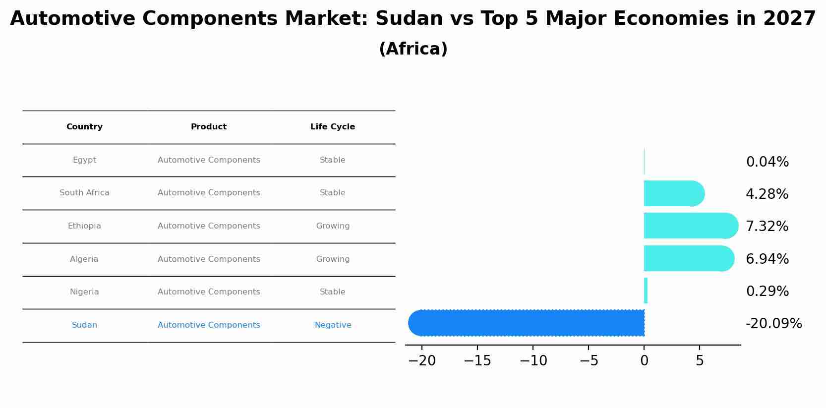 Automotive Components Market: Sudan vs Top 5 Major Economies in 2027 (Africa)