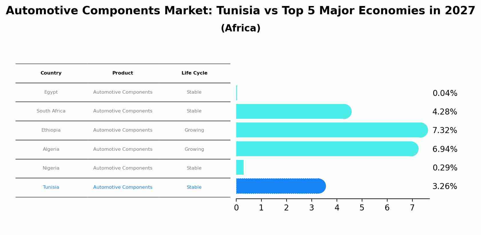 Automotive Components Market: Tunisia vs Top 5 Major Economies in 2027 (Africa)
