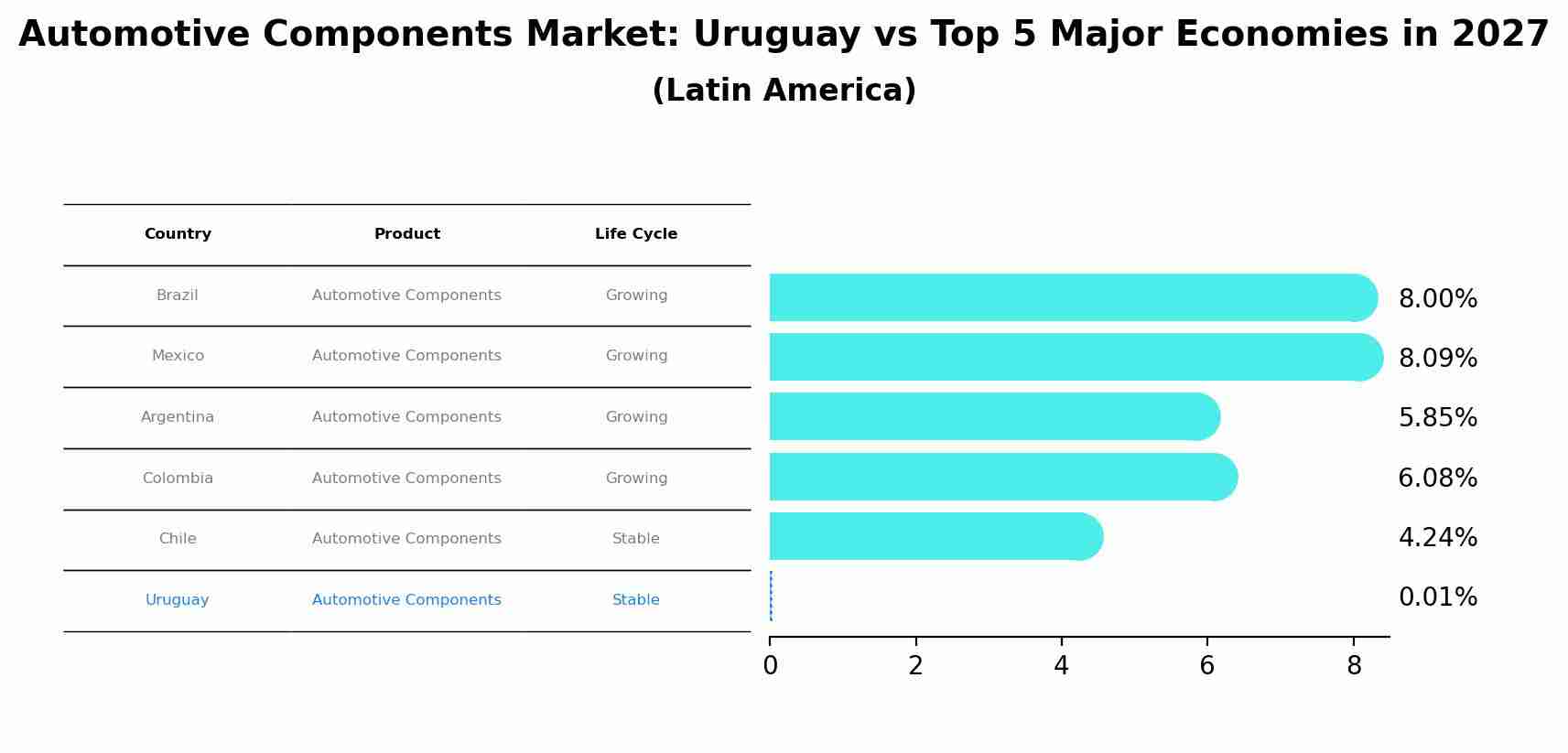 Automotive Components Market: Uruguay vs Top 5 Major Economies in 2027 (Latin America)
