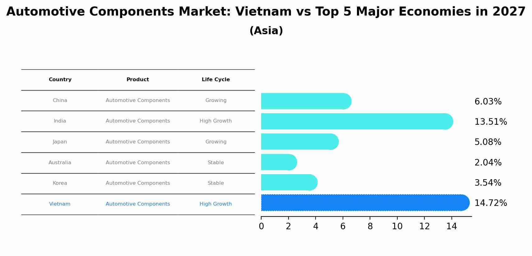 Automotive Components Market: Vietnam vs Top 5 Major Economies in 2027 (Asia)