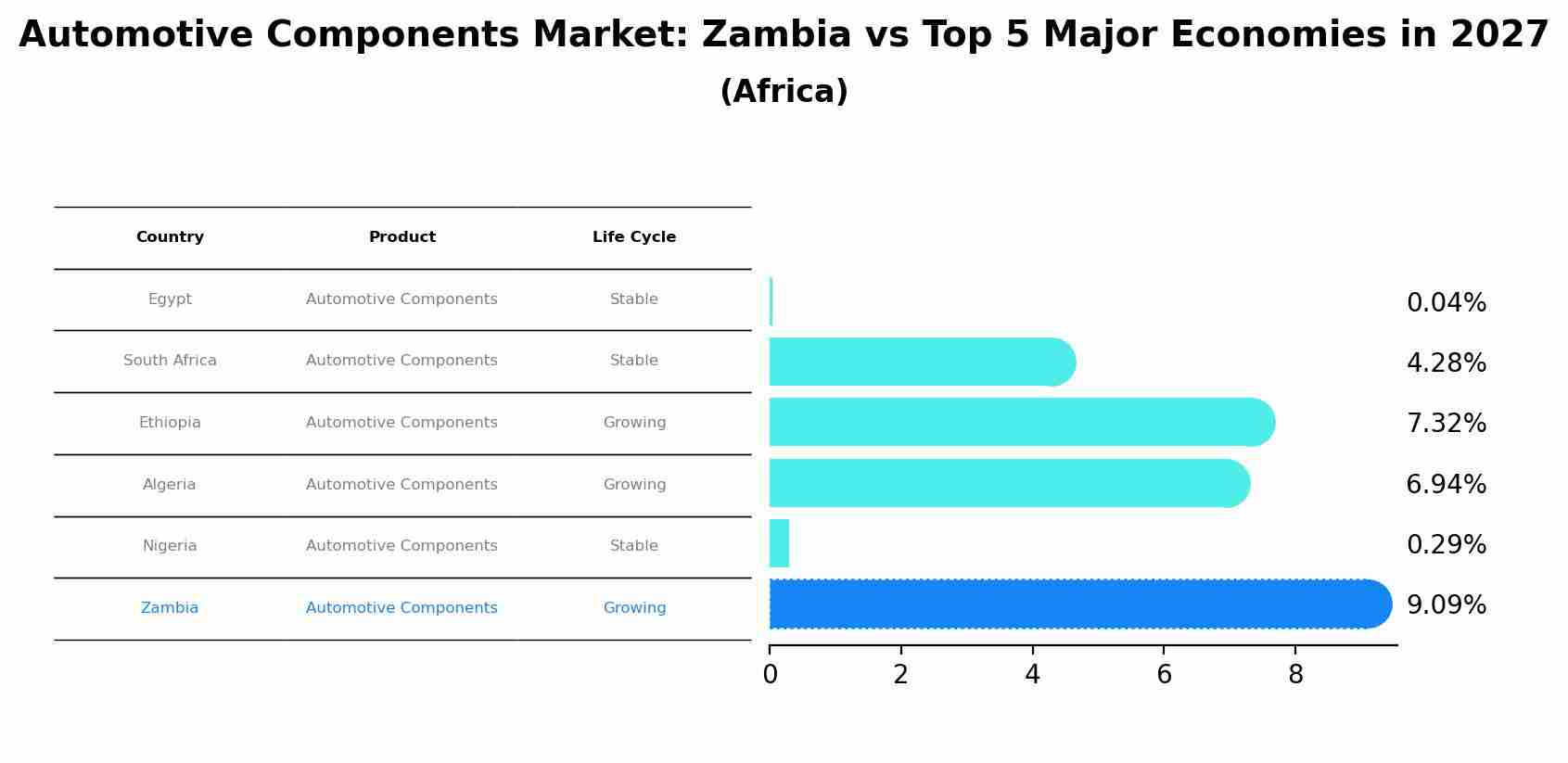 Automotive Components Market: Zambia vs Top 5 Major Economies in 2027 (Africa)