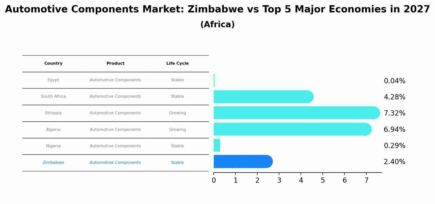 Automotive Components Market: Zimbabwe vs Top 5 Major Economies in 2027 (Africa)