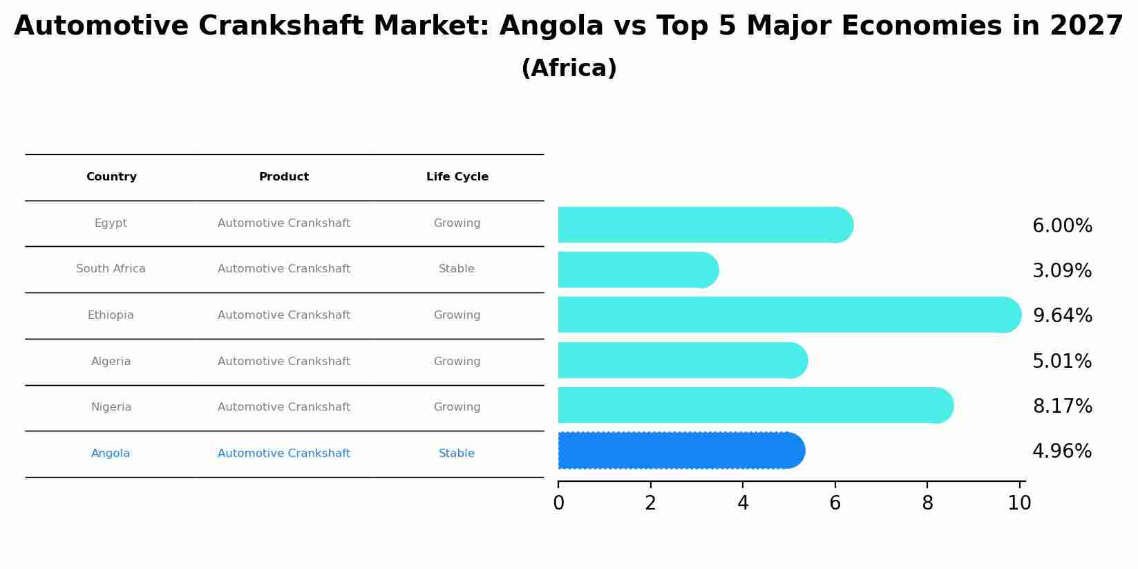 Automotive Crankshaft Market: Angola vs Top 5 Major Economies in 2027 (Africa)