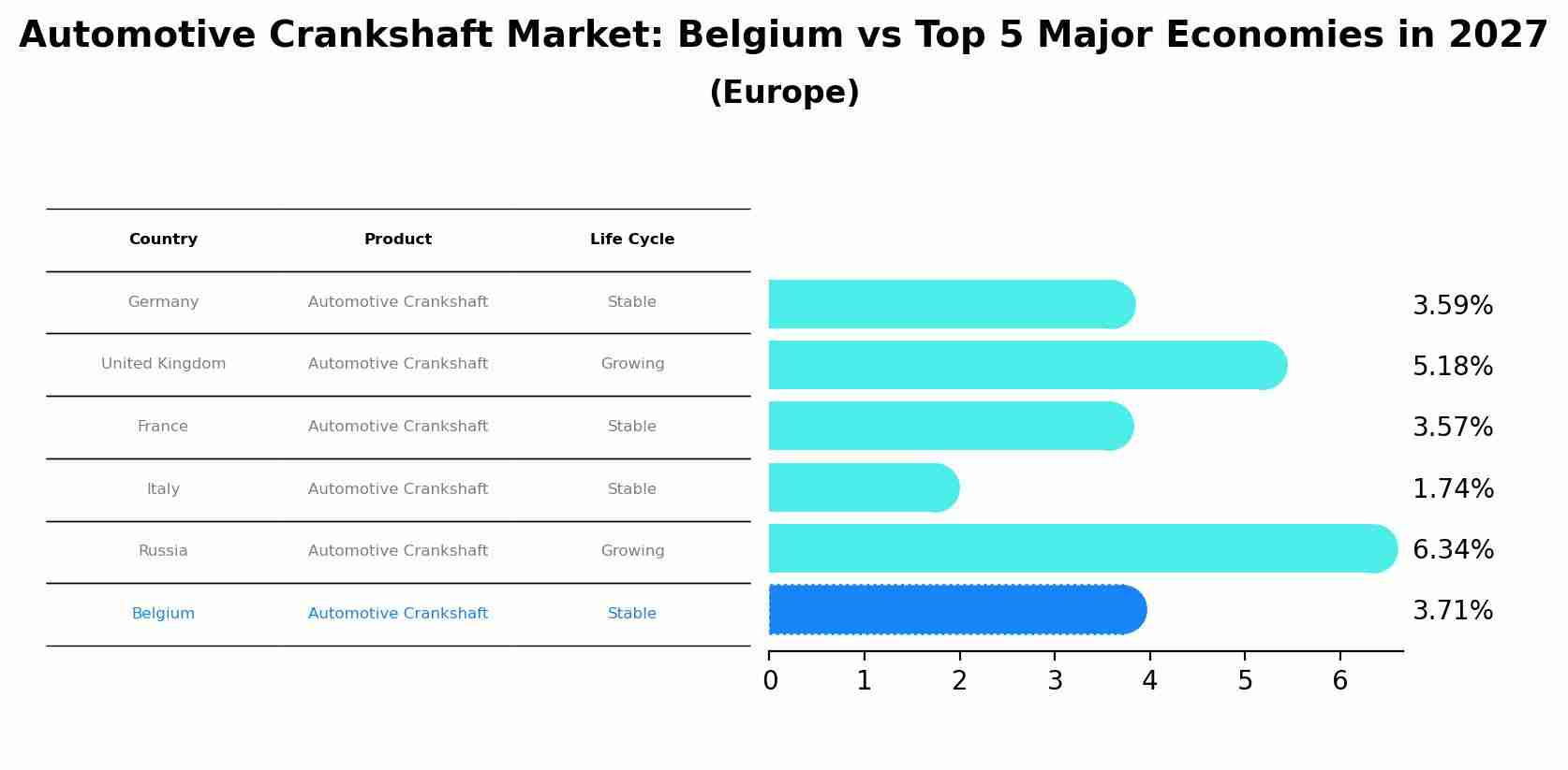 Automotive Crankshaft Market: Belgium vs Top 5 Major Economies in 2027 (Europe)