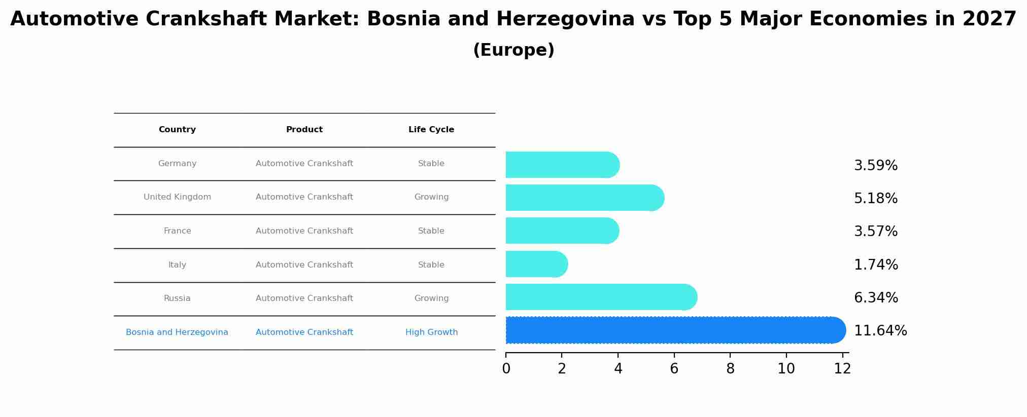 Automotive Crankshaft Market: Bosnia and Herzegovina vs Top 5 Major Economies in 2027 (Europe)