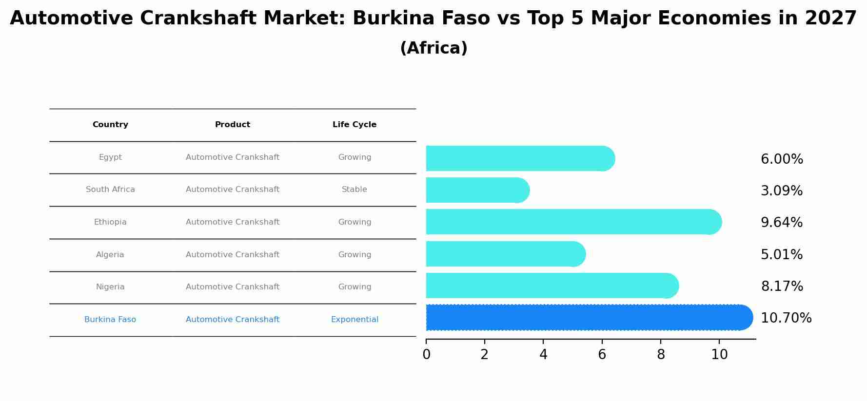 Automotive Crankshaft Market: Burkina Faso vs Top 5 Major Economies in 2027 (Africa)