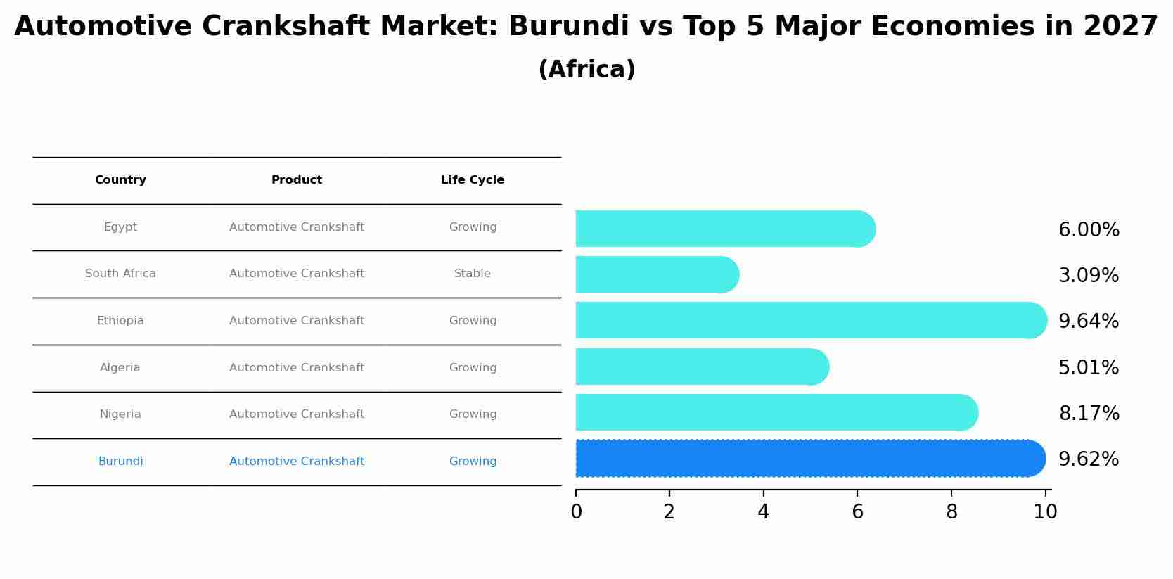 Automotive Crankshaft Market: Burundi vs Top 5 Major Economies in 2027 (Africa)