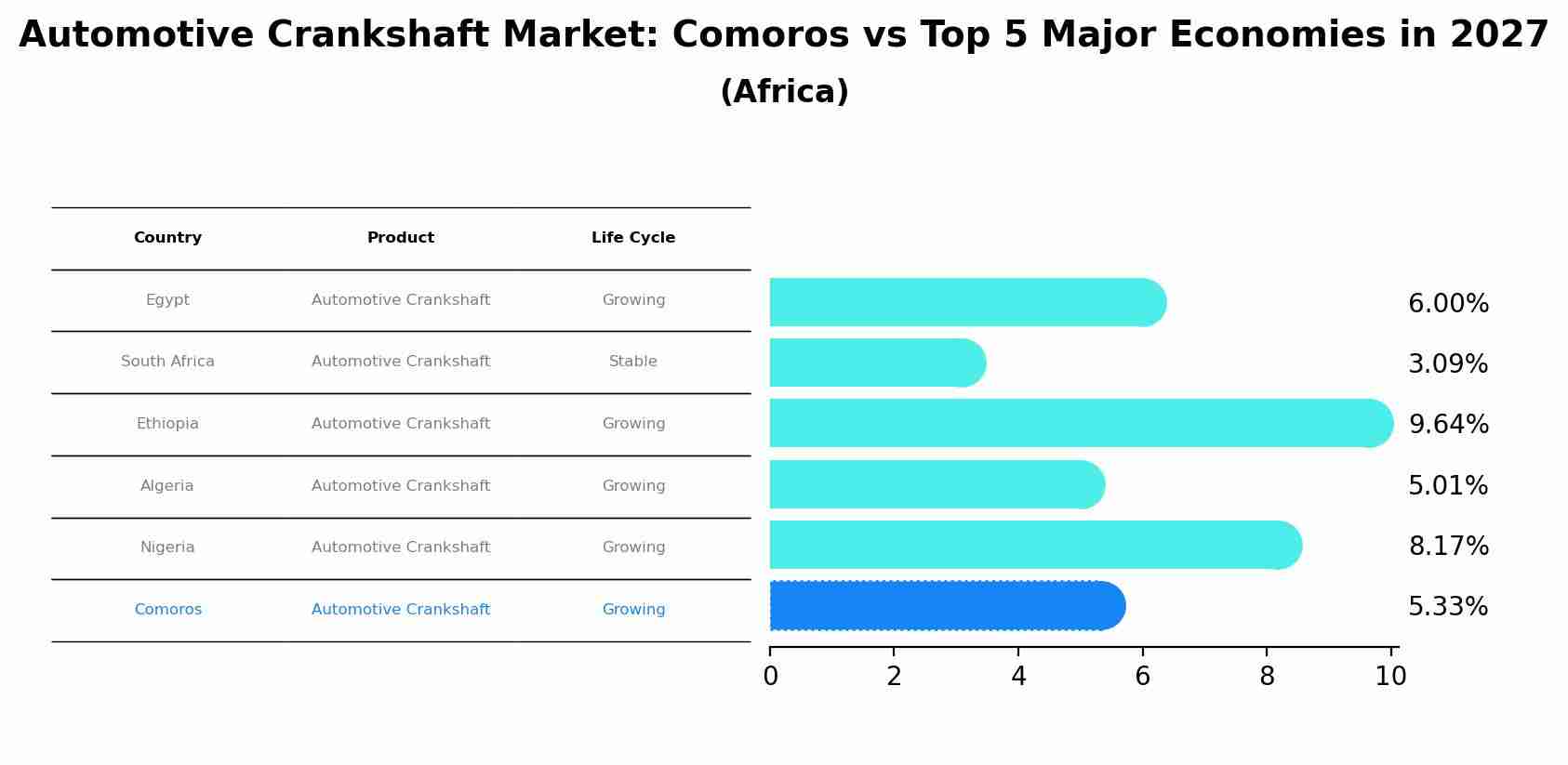 Automotive Crankshaft Market: Comoros vs Top 5 Major Economies in 2027 (Africa)