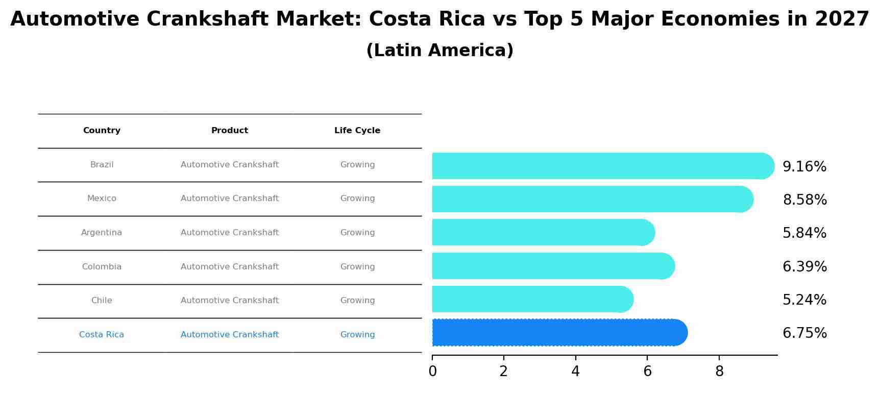 Automotive Crankshaft Market: Costa Rica vs Top 5 Major Economies in 2027 (Latin America)
