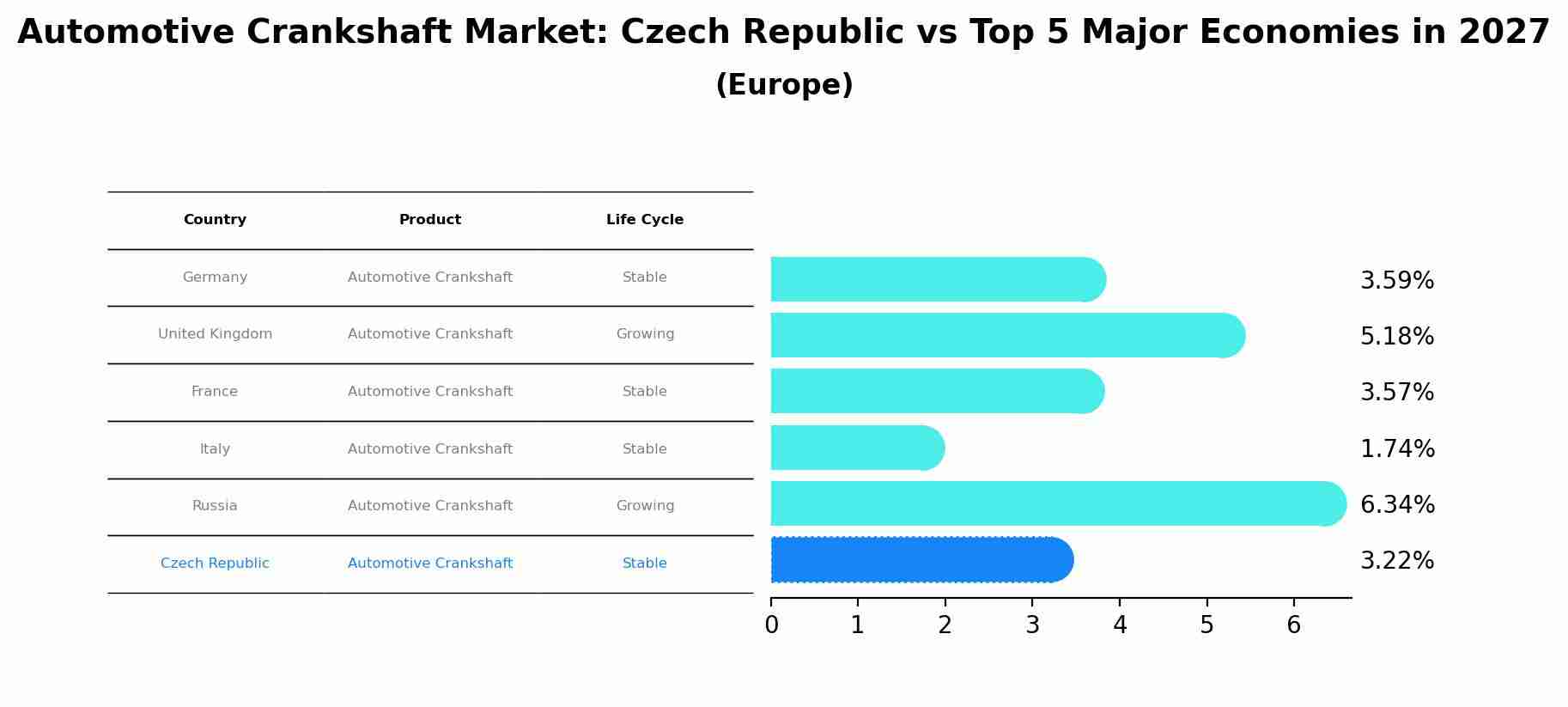 Automotive Crankshaft Market: Czech Republic vs Top 5 Major Economies in 2027 (Europe)