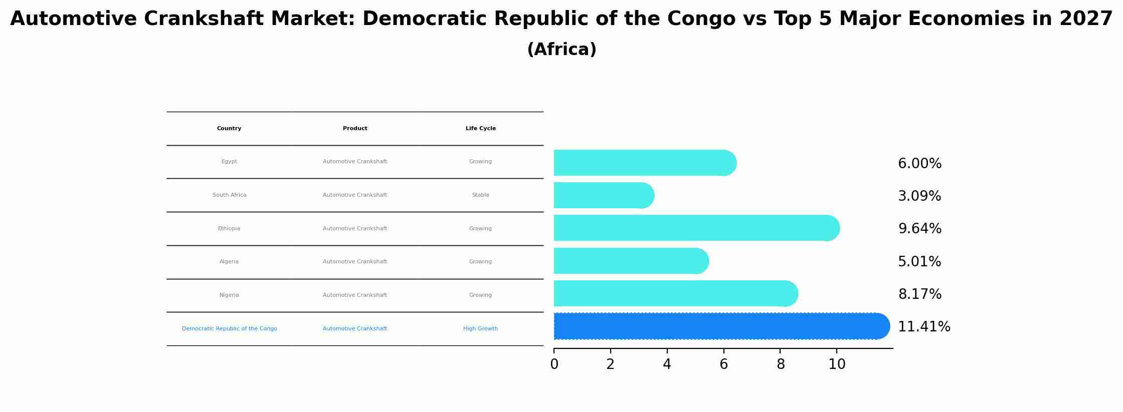 Automotive Crankshaft Market: Democratic Republic of the Congo vs Top 5 Major Economies in 2027 (Africa)