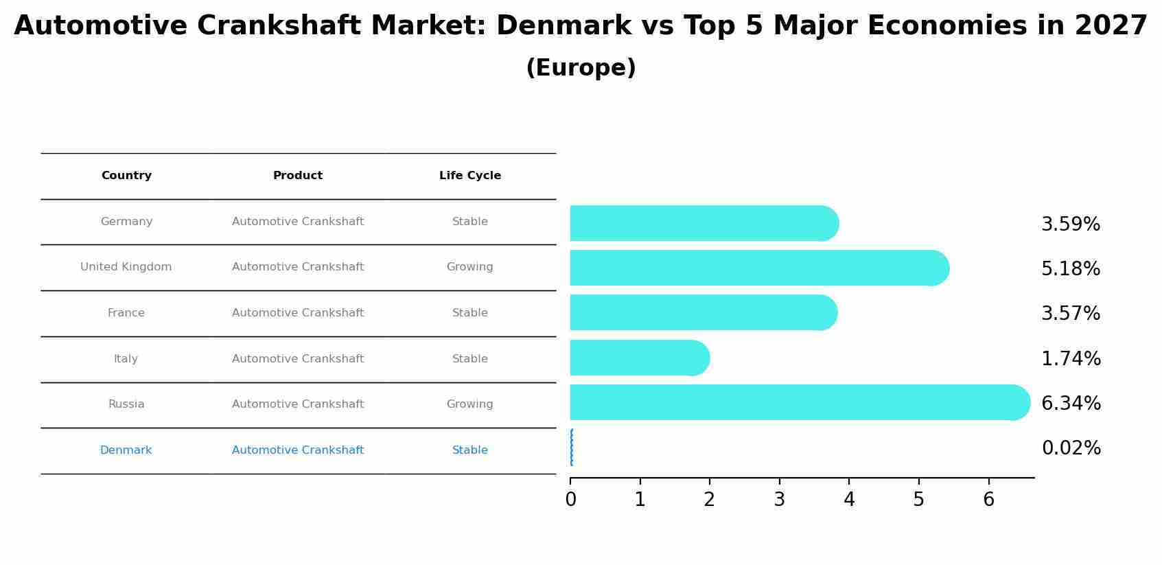 Automotive Crankshaft Market: Denmark vs Top 5 Major Economies in 2027 (Europe)