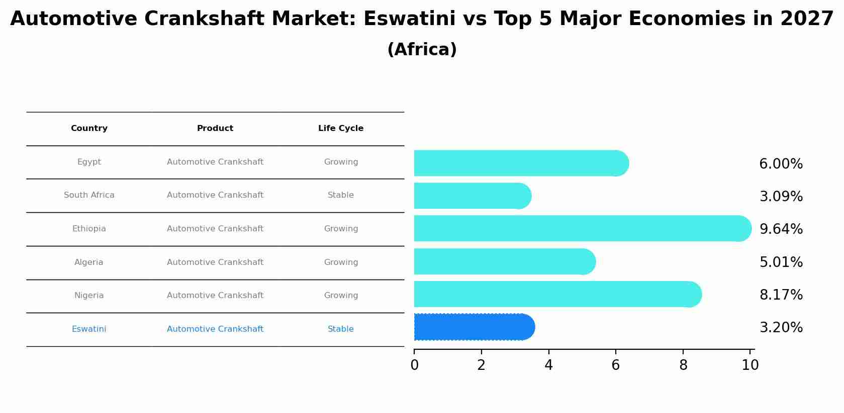 Automotive Crankshaft Market: Eswatini vs Top 5 Major Economies in 2027 (Africa)