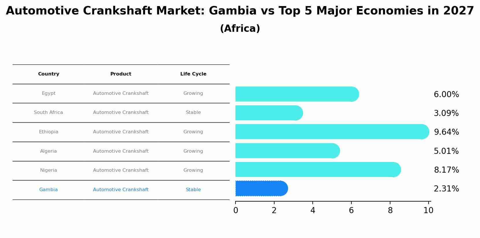 Automotive Crankshaft Market: Gambia vs Top 5 Major Economies in 2027 (Africa)