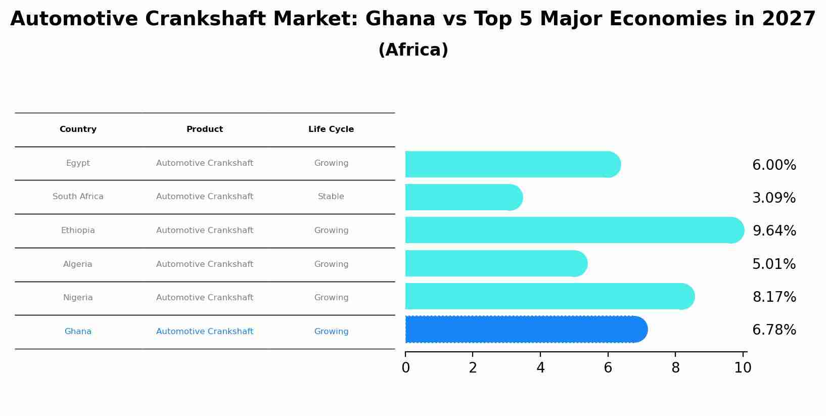 Automotive Crankshaft Market: Ghana vs Top 5 Major Economies in 2027 (Africa)