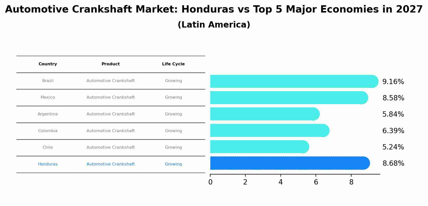 Automotive Crankshaft Market: Honduras vs Top 5 Major Economies in 2027 (Latin America)